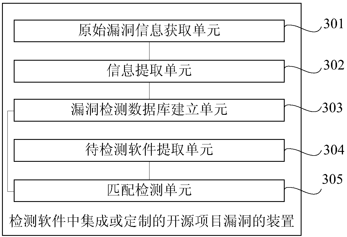 Method and apparatus for detecting vulnerabilities of integrated or customized open source projects in software