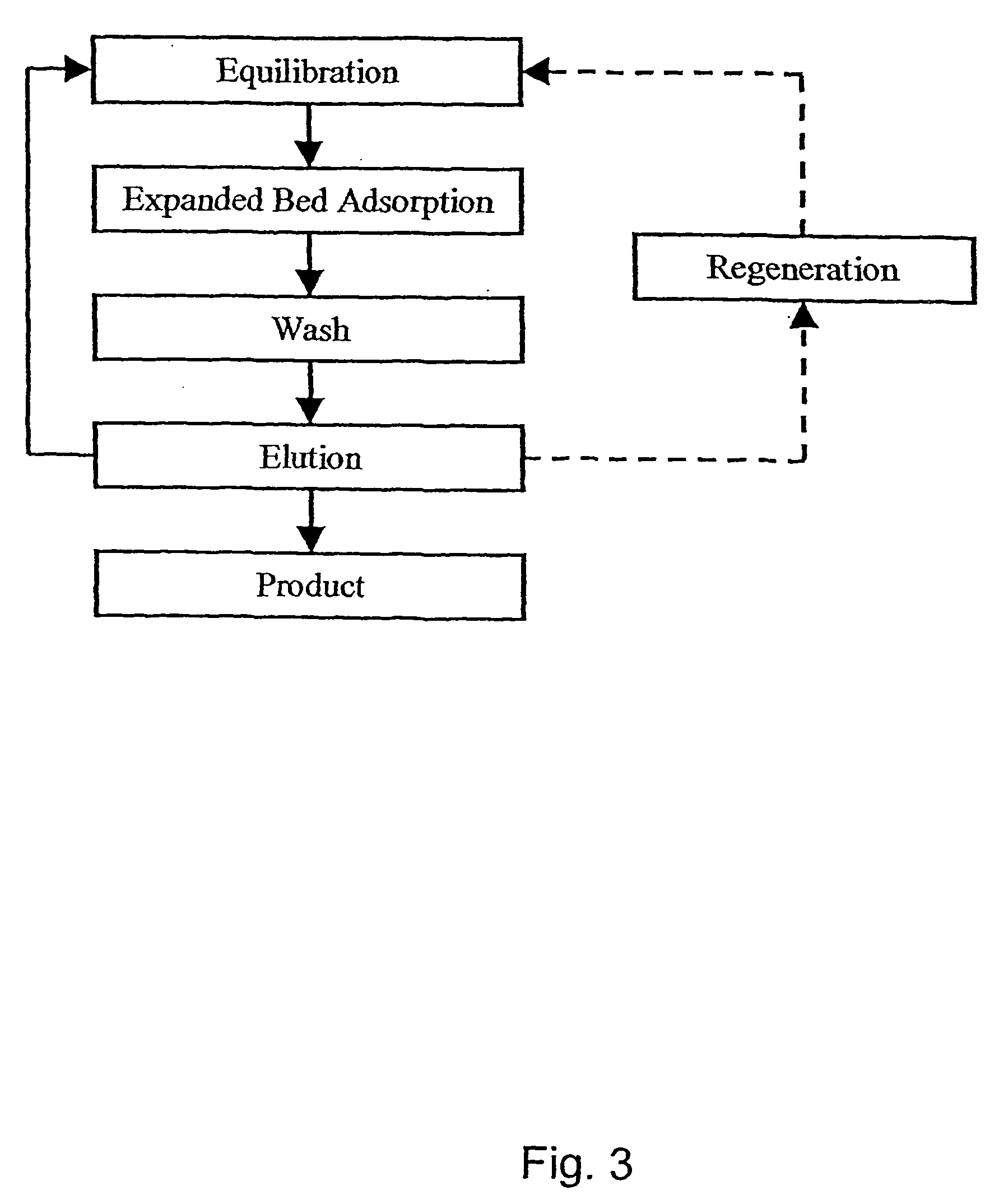 Fractionation of protein containing mixtures