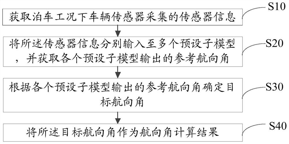 Heading angle calculation method, device, equipment and storage medium under parking conditions