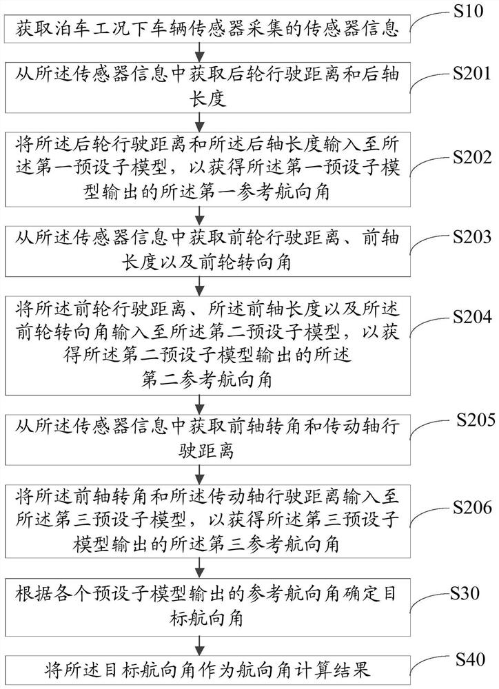 Heading angle calculation method, device, equipment and storage medium under parking conditions