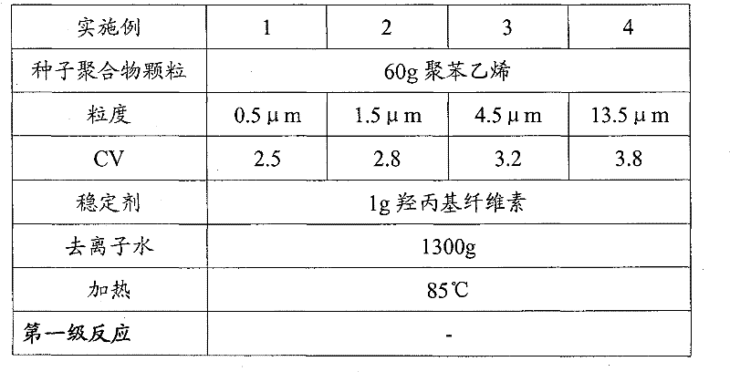 Method for preparing polymer particle