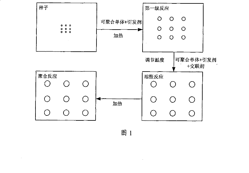 Method for preparing polymer particle