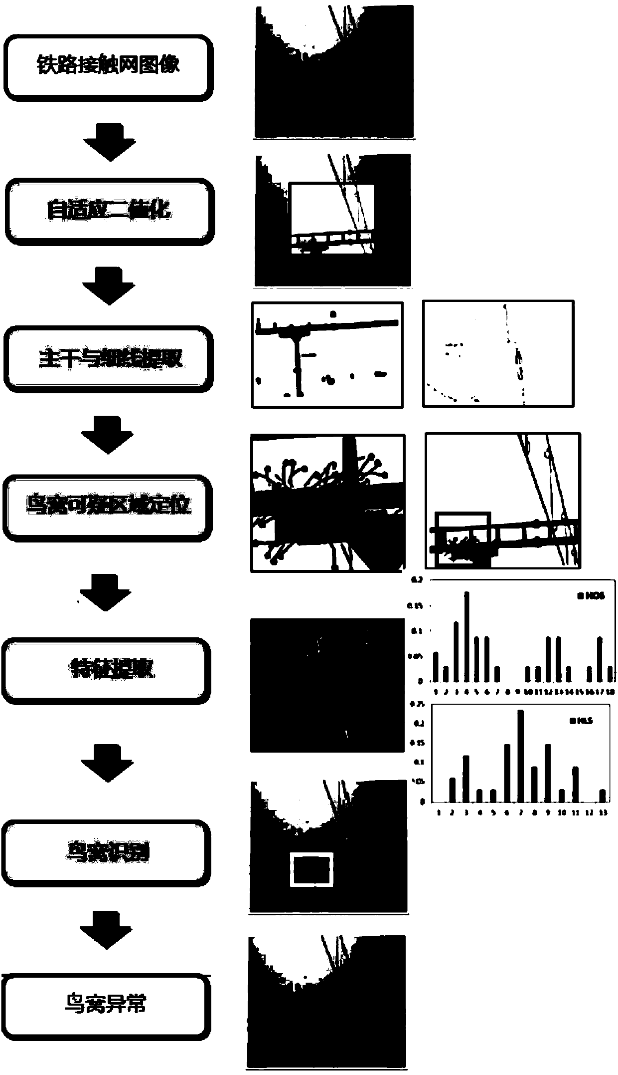 Image-based railway contact net bird-nest abnormal condition detection method