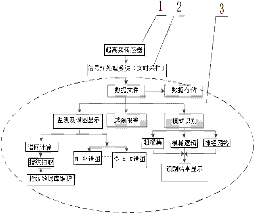 Gas insulated substation (GIS) partial discharge online monitoring system and fault mode identifying method thereof