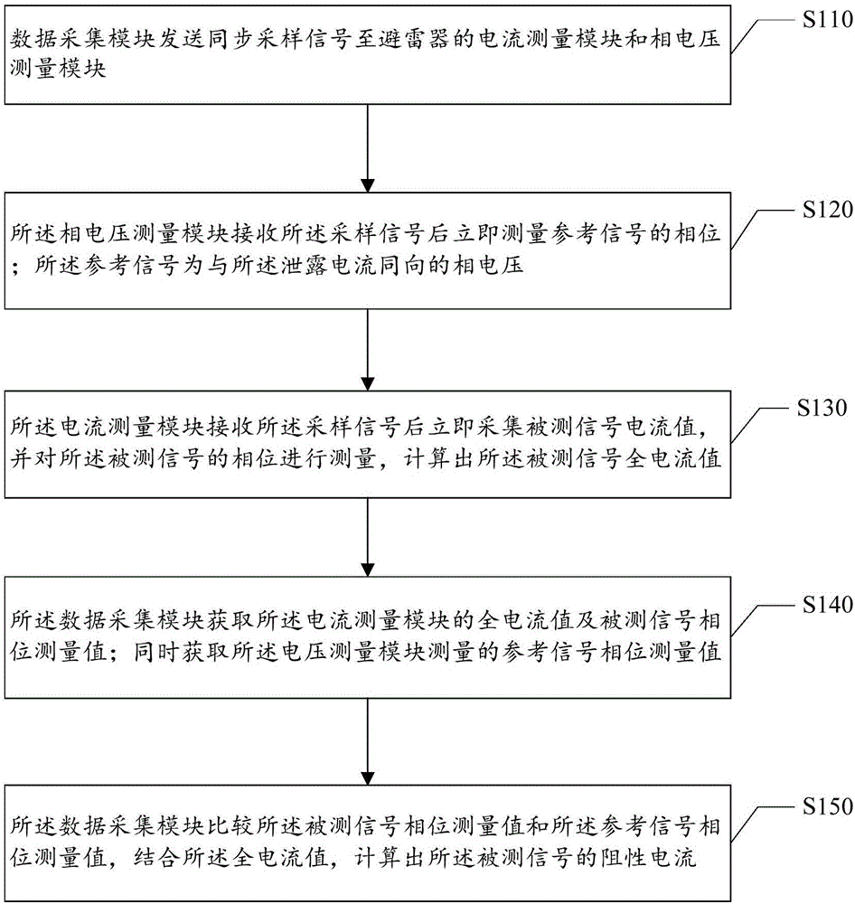 Monitoring method and monitoring device for resistive current of zinc oxide lightning arrester