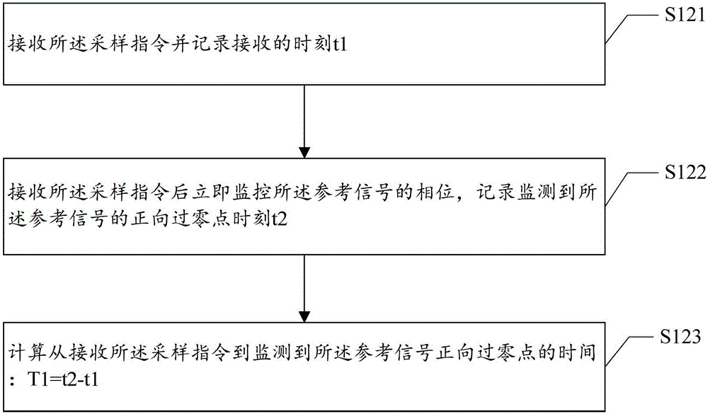 Monitoring method and monitoring device for resistive current of zinc oxide lightning arrester