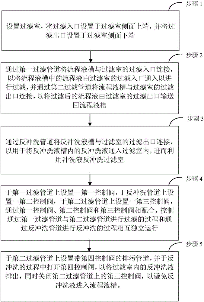 Filtration system and filtration method