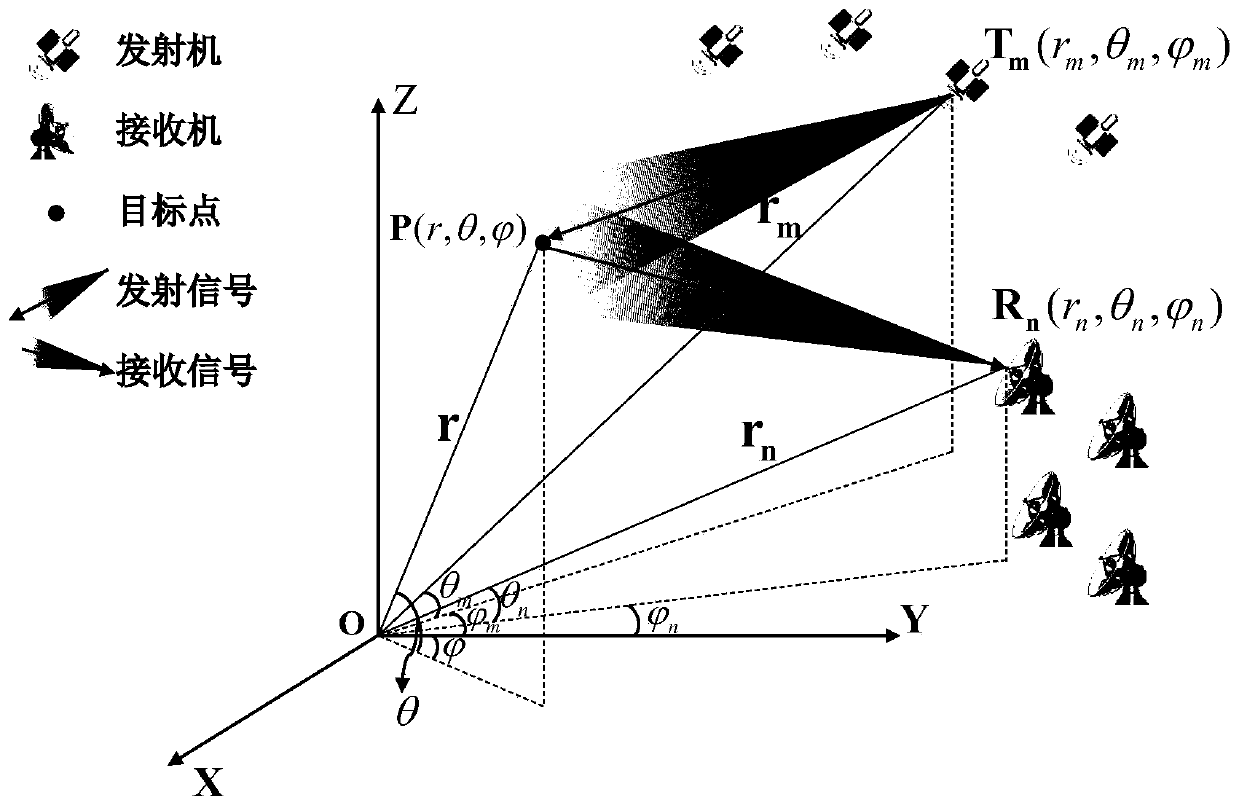 Distributed radar imaging method for resource optimum allocation