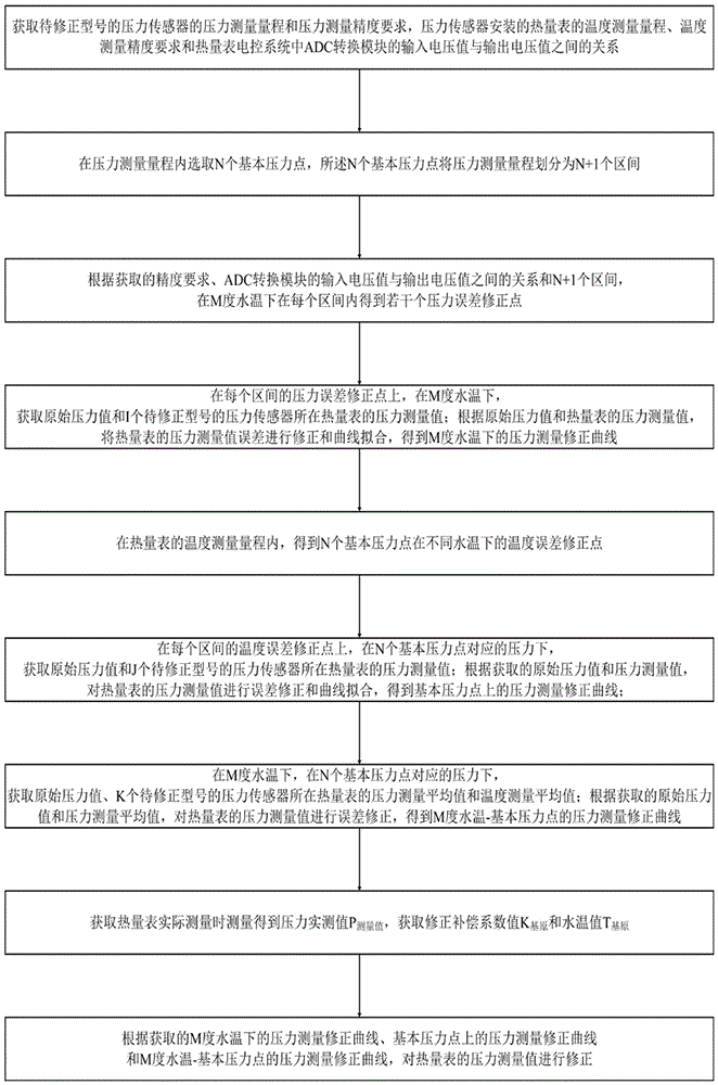 Error correction method for pressure sensor and calorimeter for measuring pressure by using the same