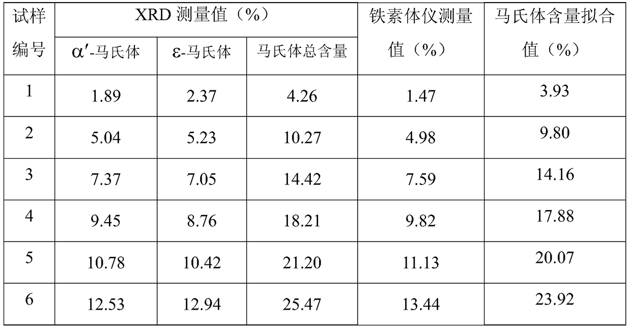 A non-destructive testing method for martensite transformation in austenitic stainless steel