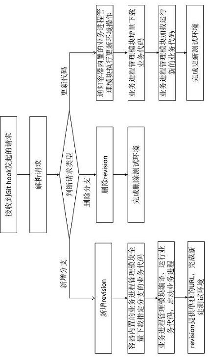 A test environment management method based on knative