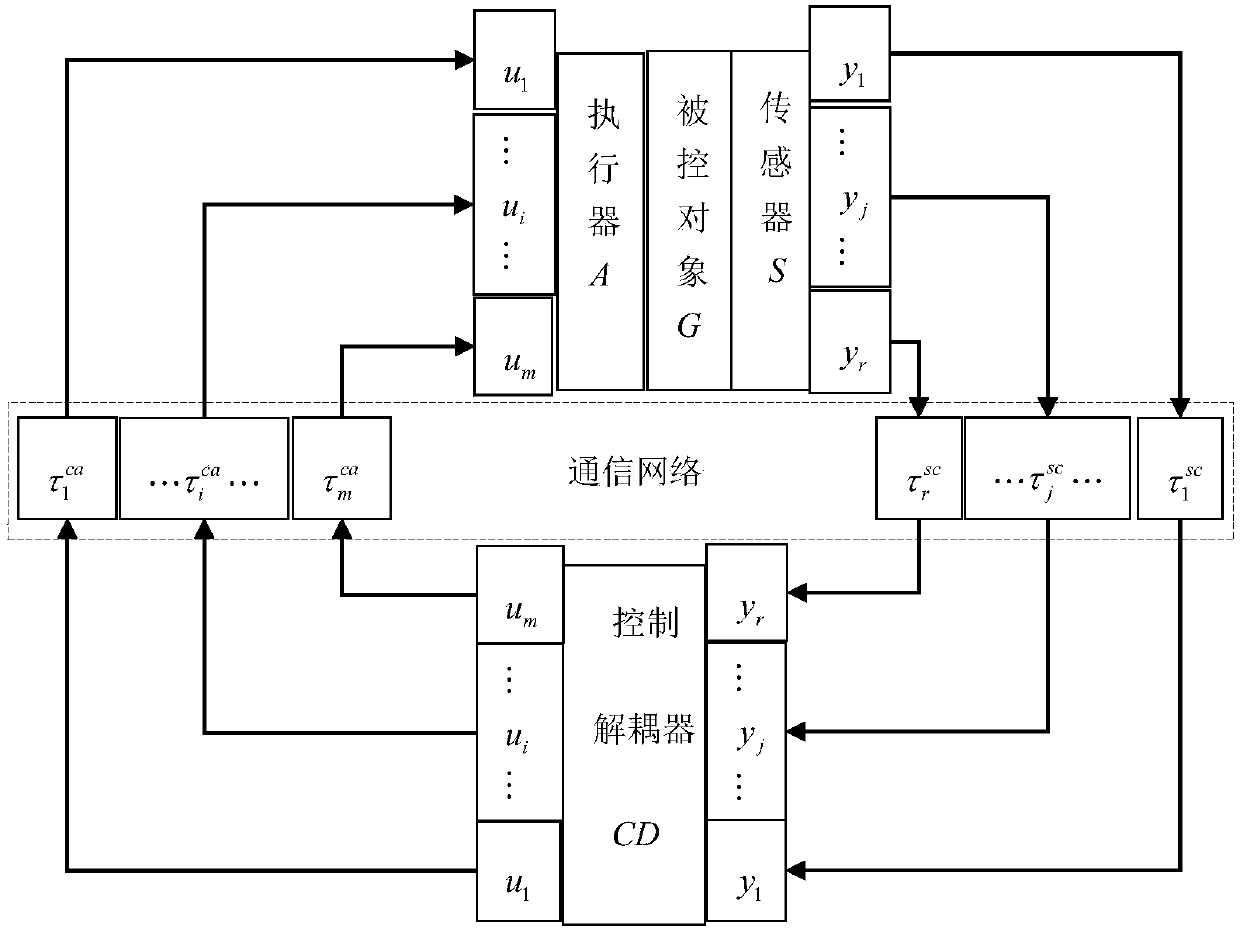 Two-input two-output network decoupling control system unknown time-delay two-degree-of-freedom IMC method