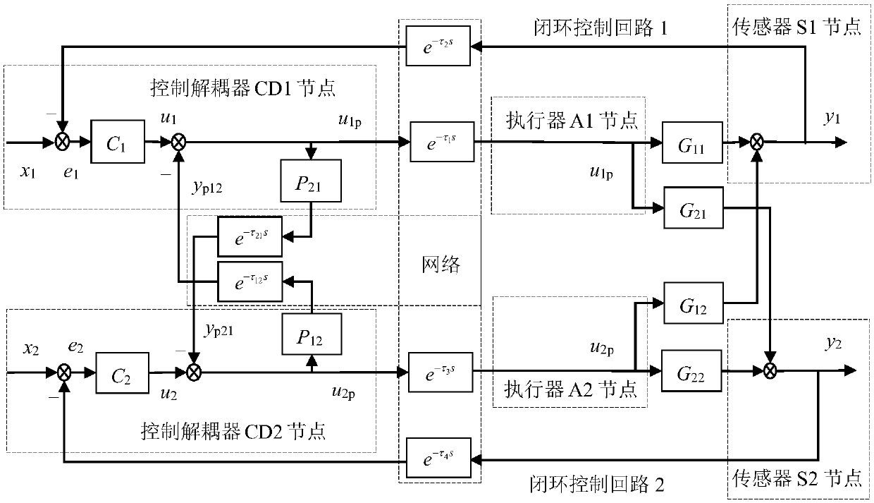 Two-input two-output network decoupling control system unknown time-delay two-degree-of-freedom IMC method