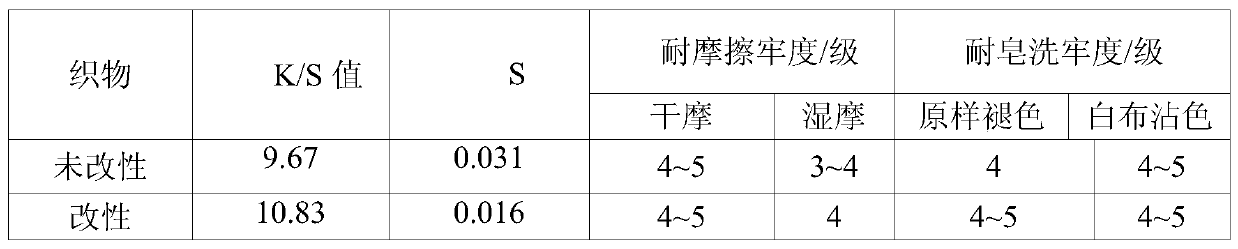 Salt-free dyeing method of cationic ion modified cotton fabric