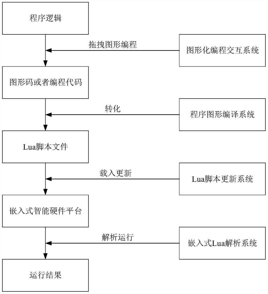 Graphical programming system based on lua script