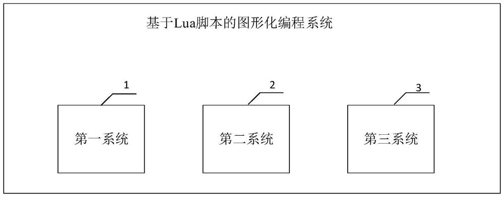 Graphical programming system based on lua script