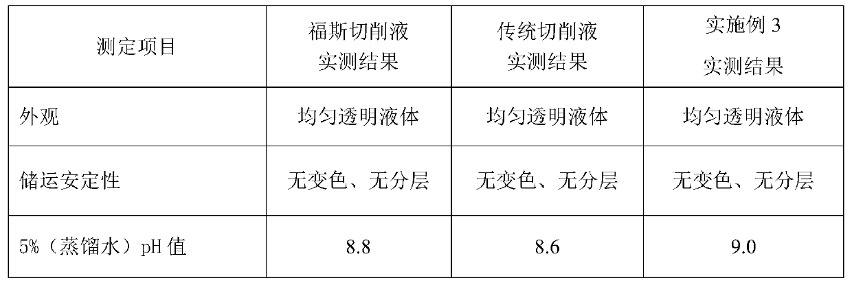 Environment-friendly biological stable cutting fluid and preparation method thereof