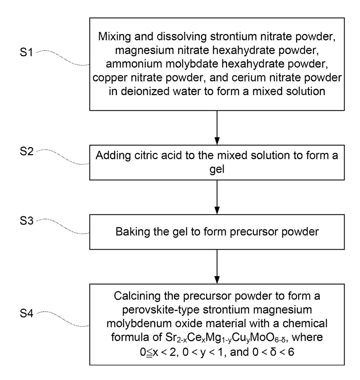 Strontium magnesium molybdenum oxide material having double perovskite structure and method for preparing the same