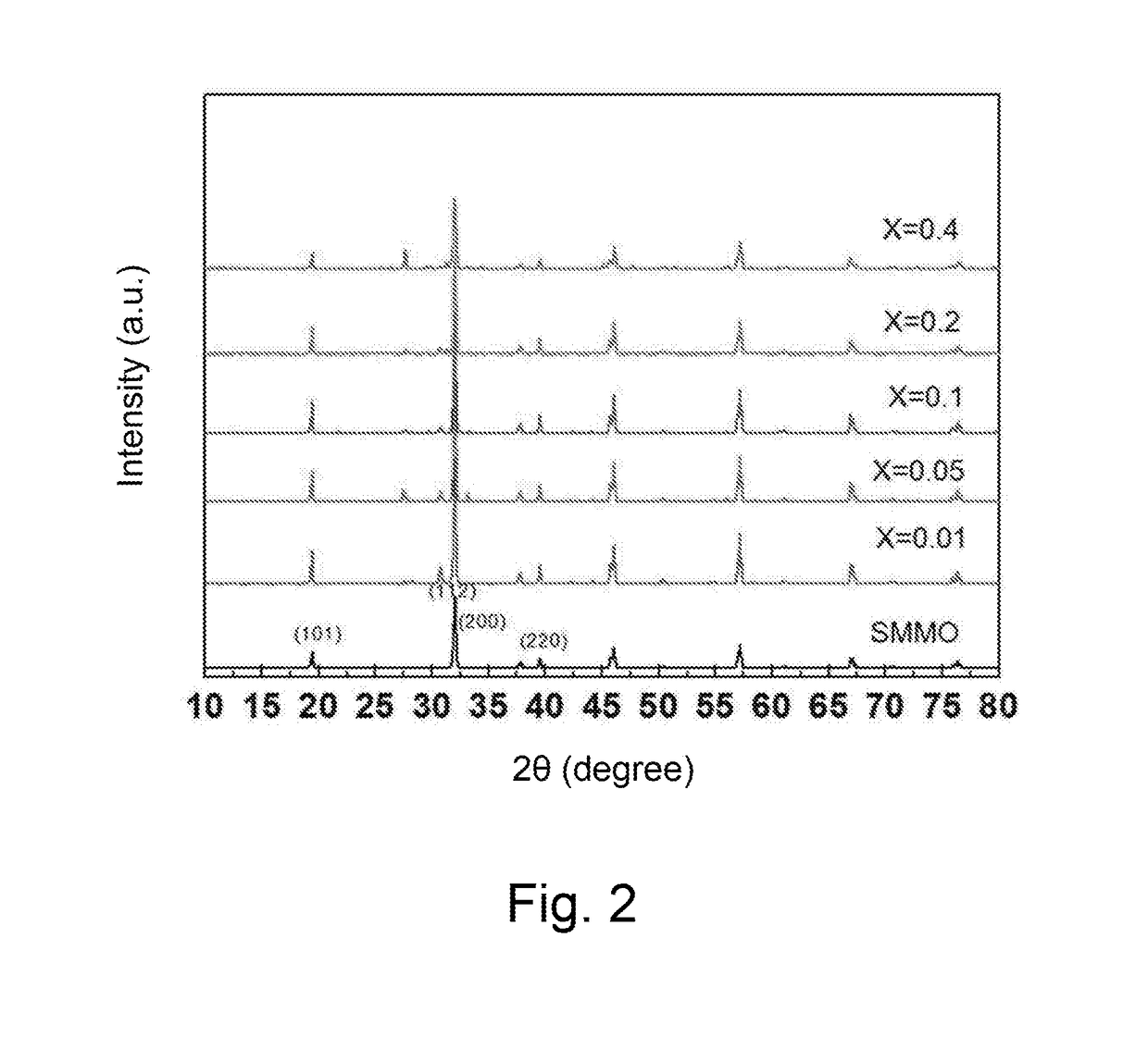 Strontium magnesium molybdenum oxide material having double perovskite structure and method for preparing the same