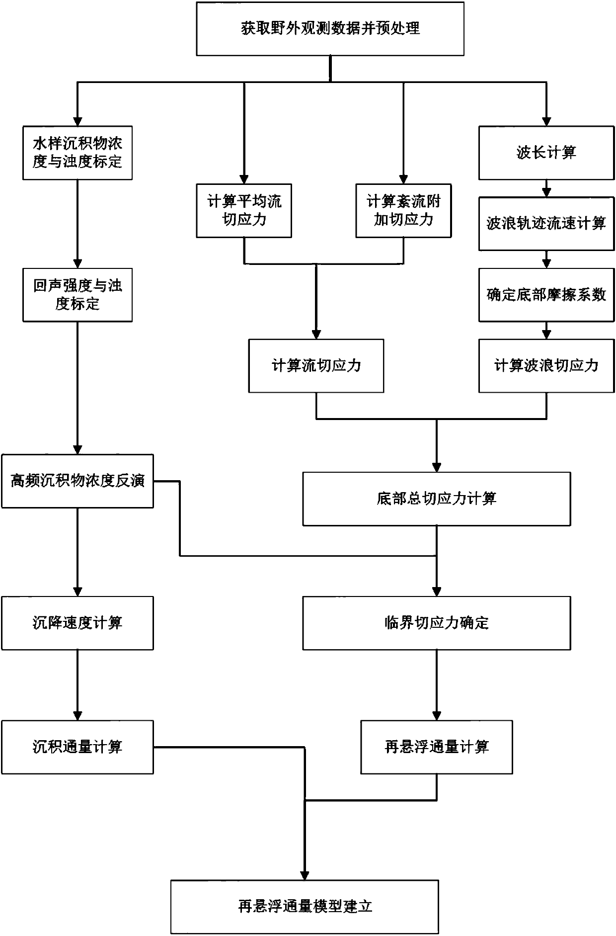 Field observation-based construction method of sediment resuspension model