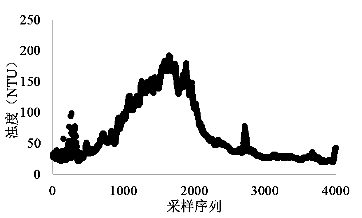 Field observation-based construction method of sediment resuspension model