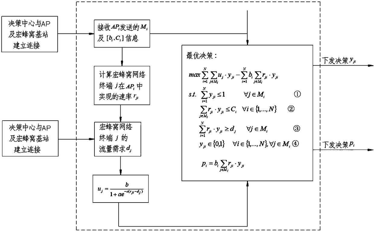 A pricing-based data offloading method in heterogeneous wireless networks