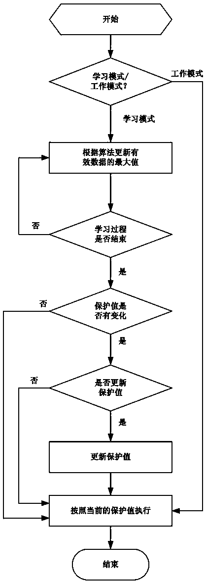 A self-adaptive protection method for diesel locomotive main generator