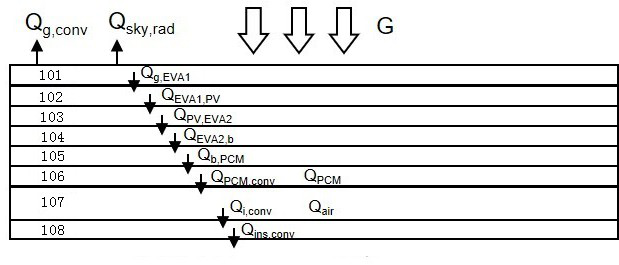 Photovoltaic/thermal collector performance optimization method based on thermodynamic model