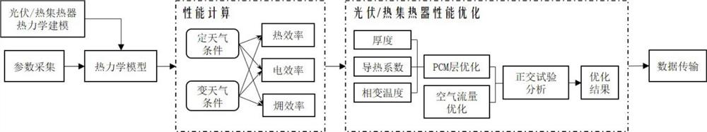 Photovoltaic/thermal collector performance optimization method based on thermodynamic model