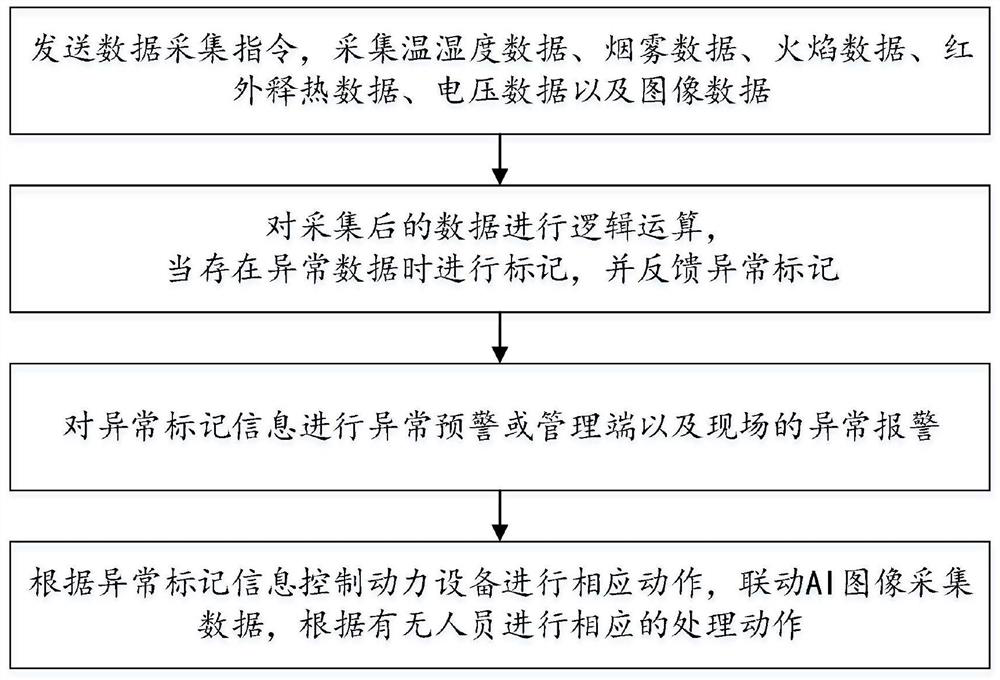 Machine room fire-fighting information comprehensive linkage scheduling system and method