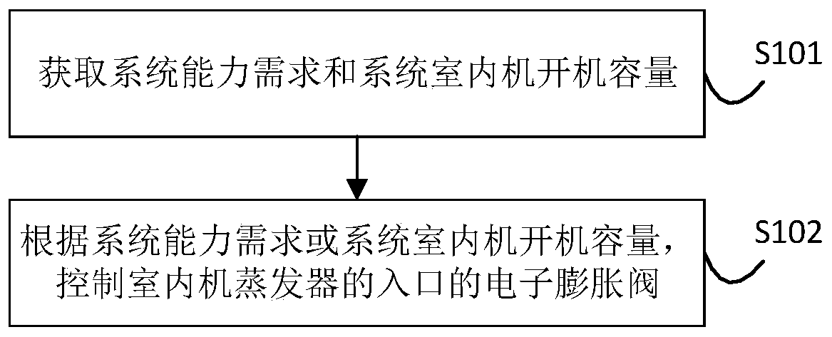 Control method and device for electronic expansion valve at indoor unit evaporator inlet