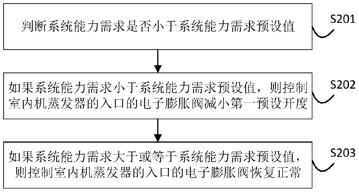 Control method and device for electronic expansion valve at indoor unit evaporator inlet