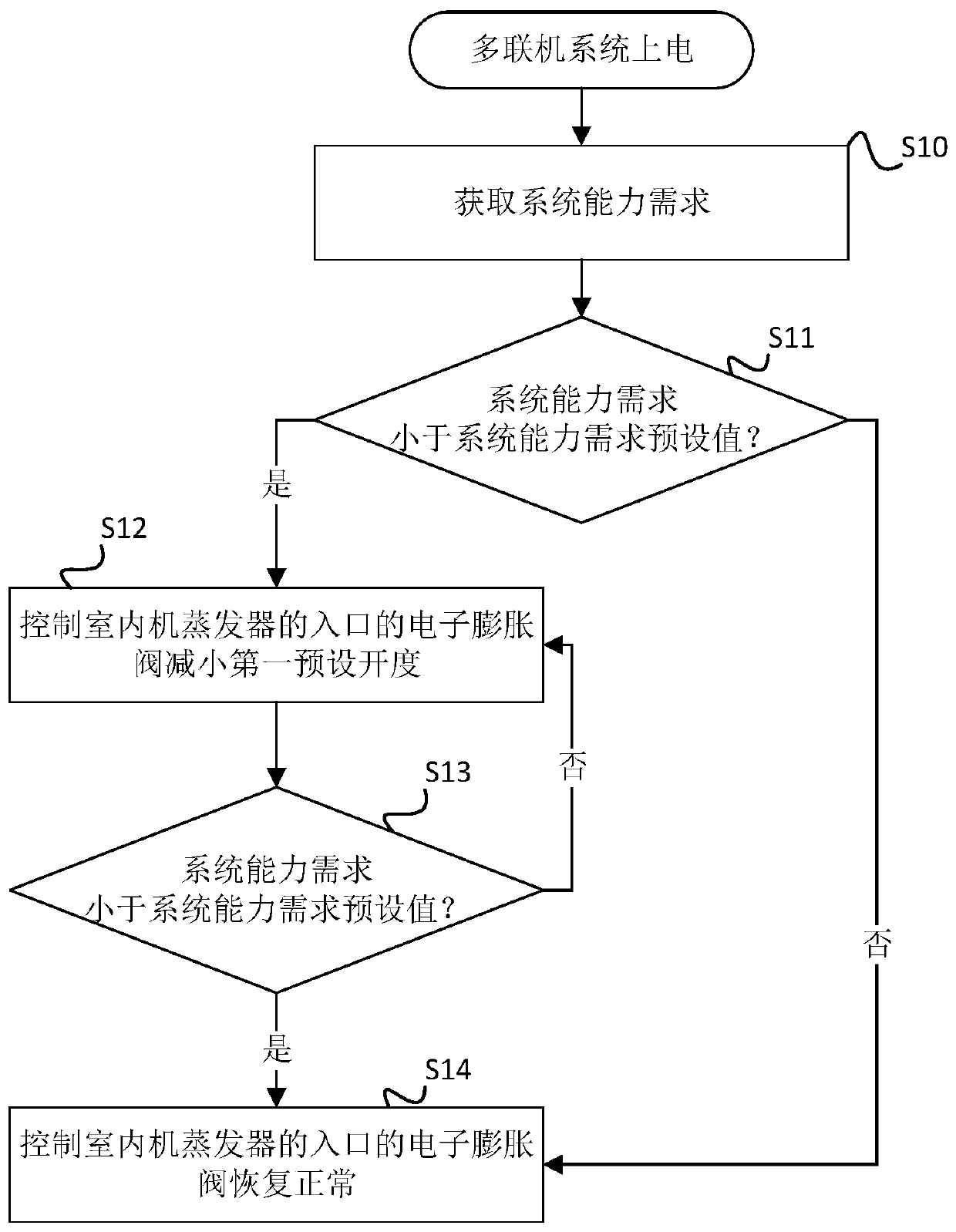 Control method and device for electronic expansion valve at indoor unit evaporator inlet