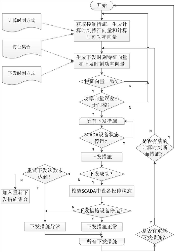 A method and system for reliably issuing short-circuit current control measures