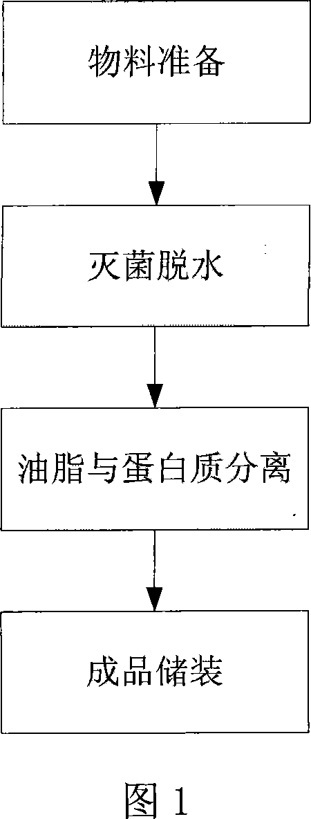 Animals danger solid waste treatment recovery method and system