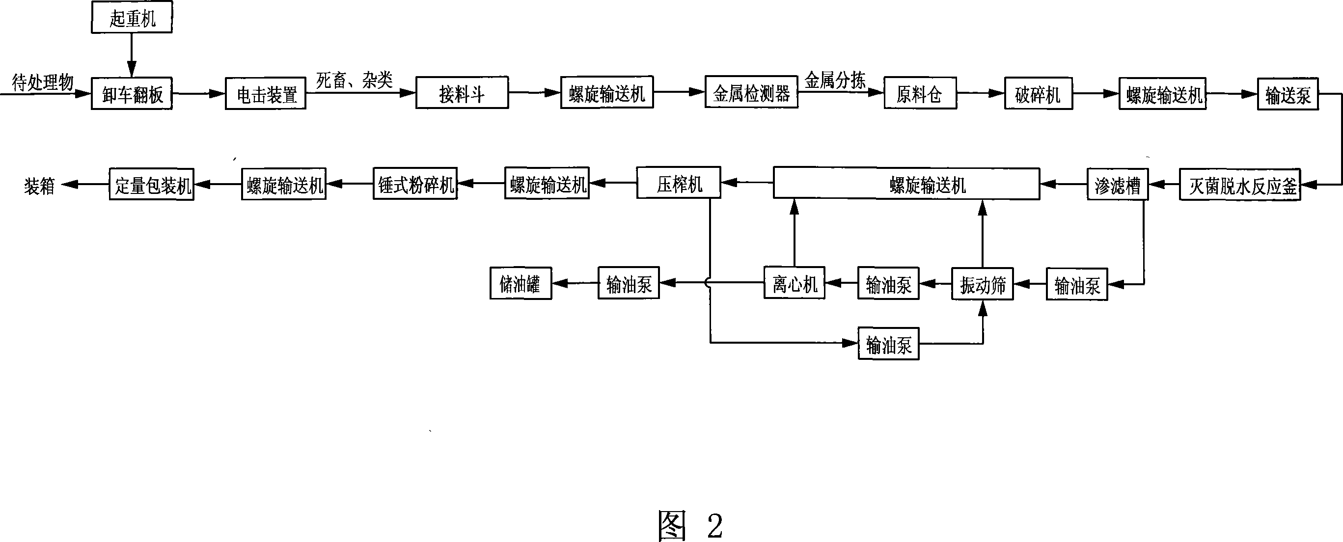 Animals danger solid waste treatment recovery method and system