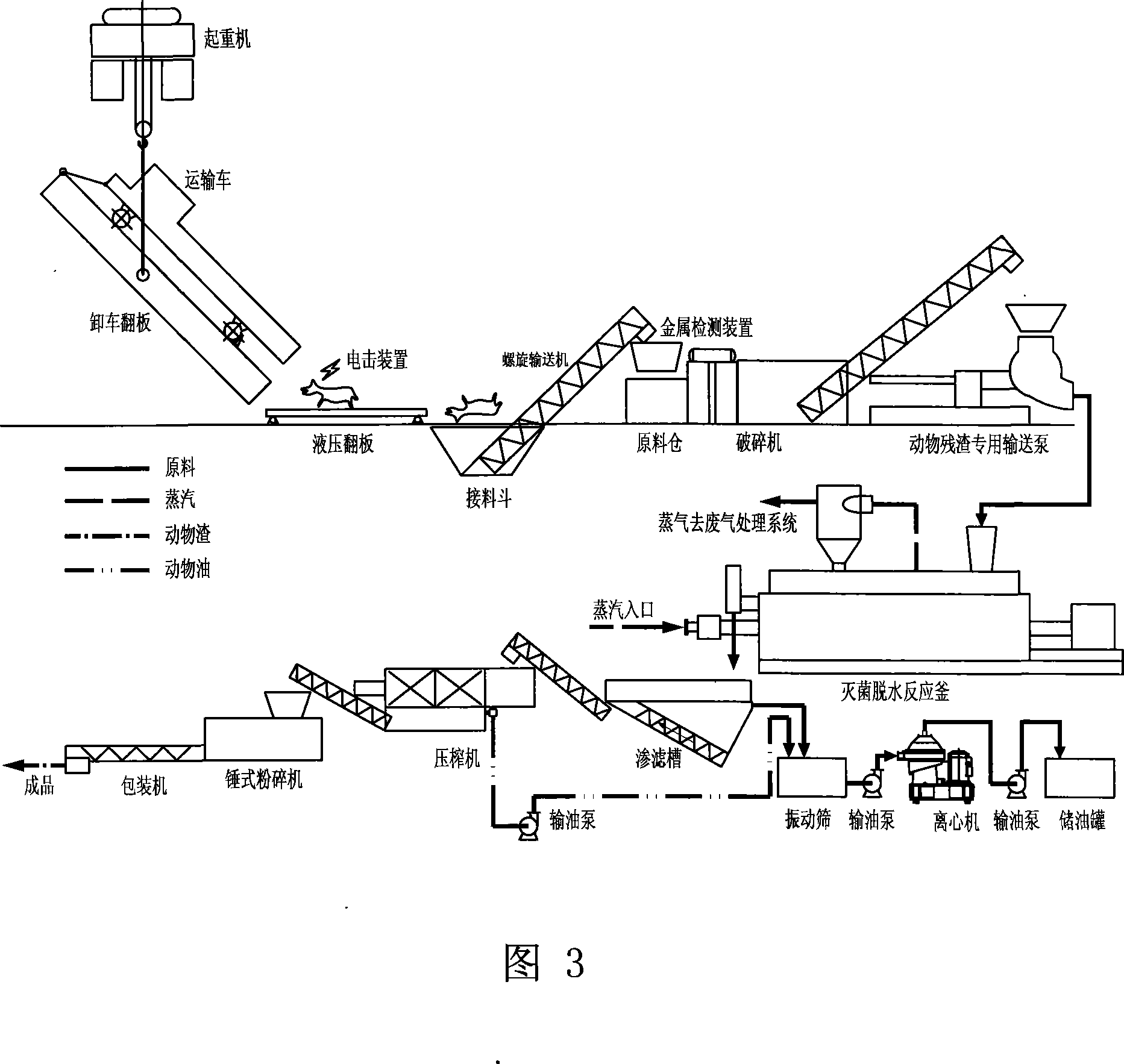 Animals danger solid waste treatment recovery method and system