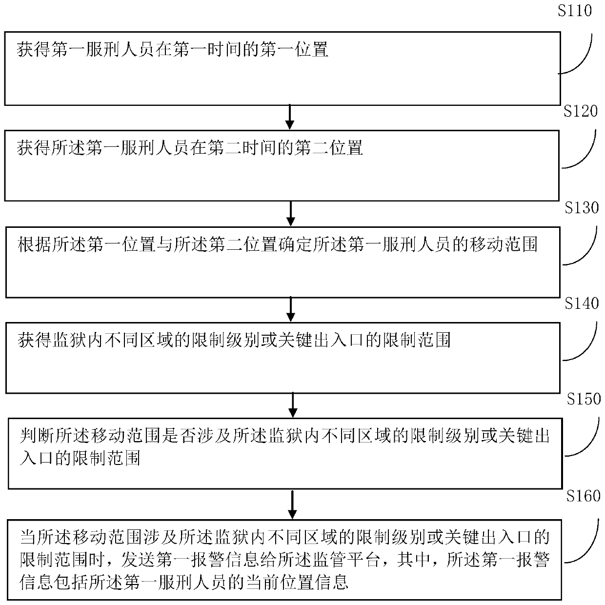 A position abnormity alarm method and device of a prison management system based on UWB positioning