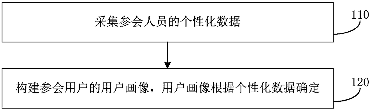 Participating user portrait generation method, device, intelligent conference device and storage medium