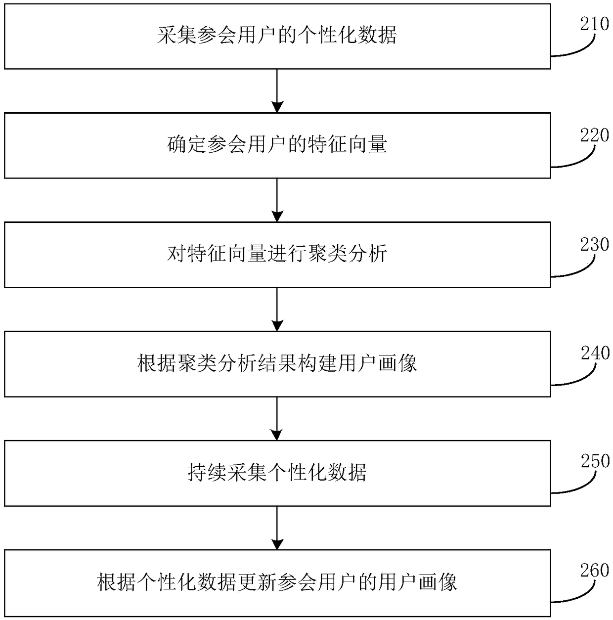 Participating user portrait generation method, device, intelligent conference device and storage medium