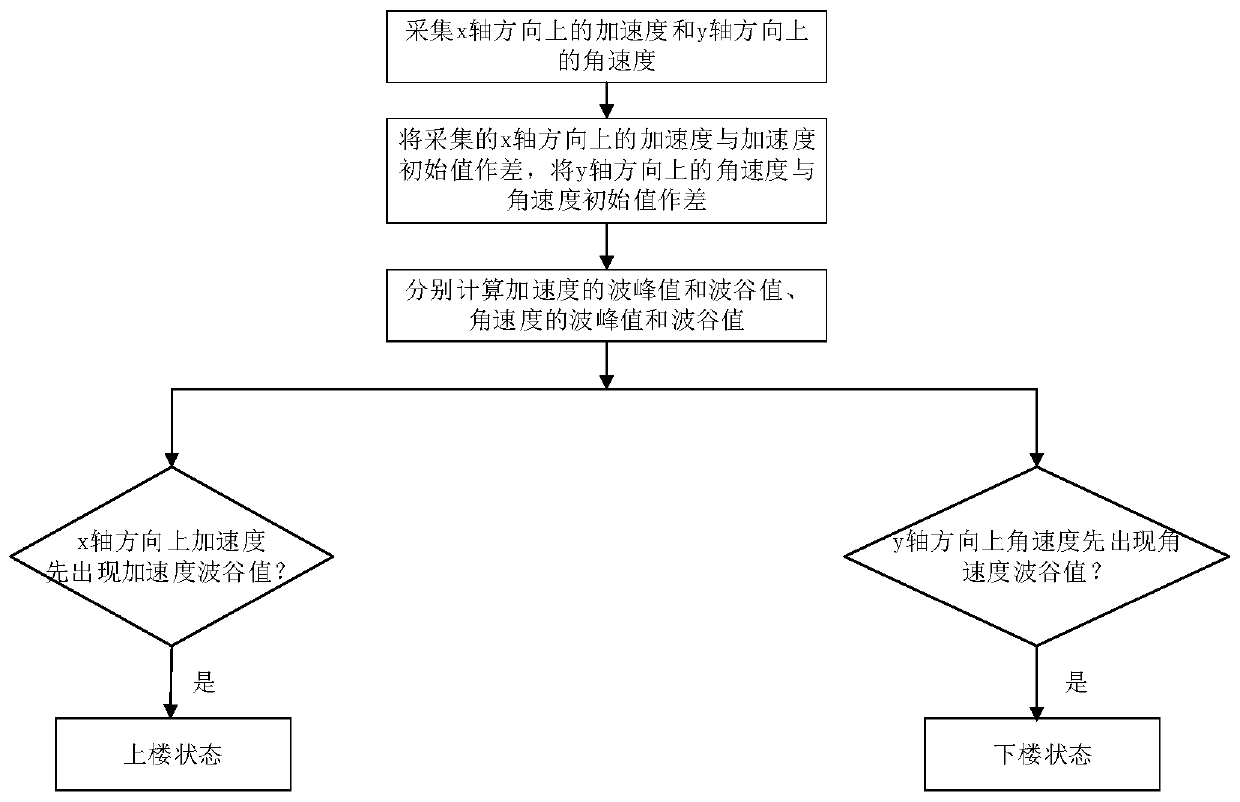 MEMS-IMU-based method and device for identifying pedestrian movement pattern