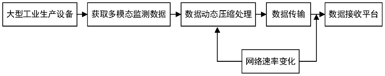 Multi-modal monitoring data dynamic compression control method in unstable network environment