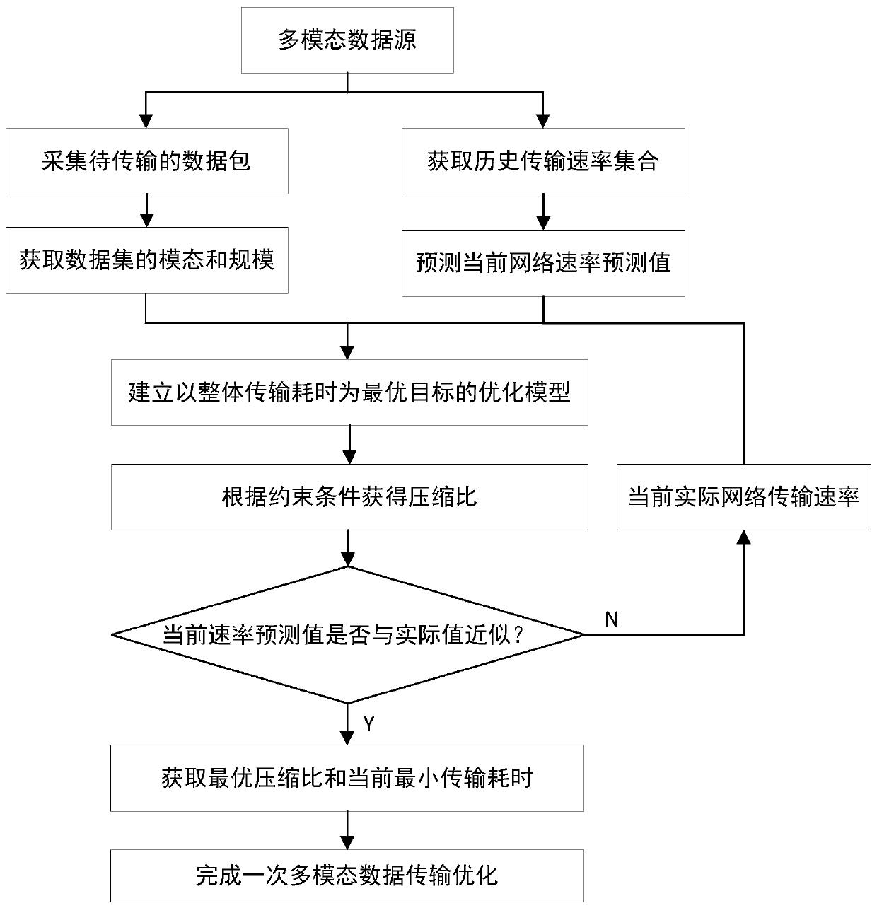 Multi-modal monitoring data dynamic compression control method in unstable network environment