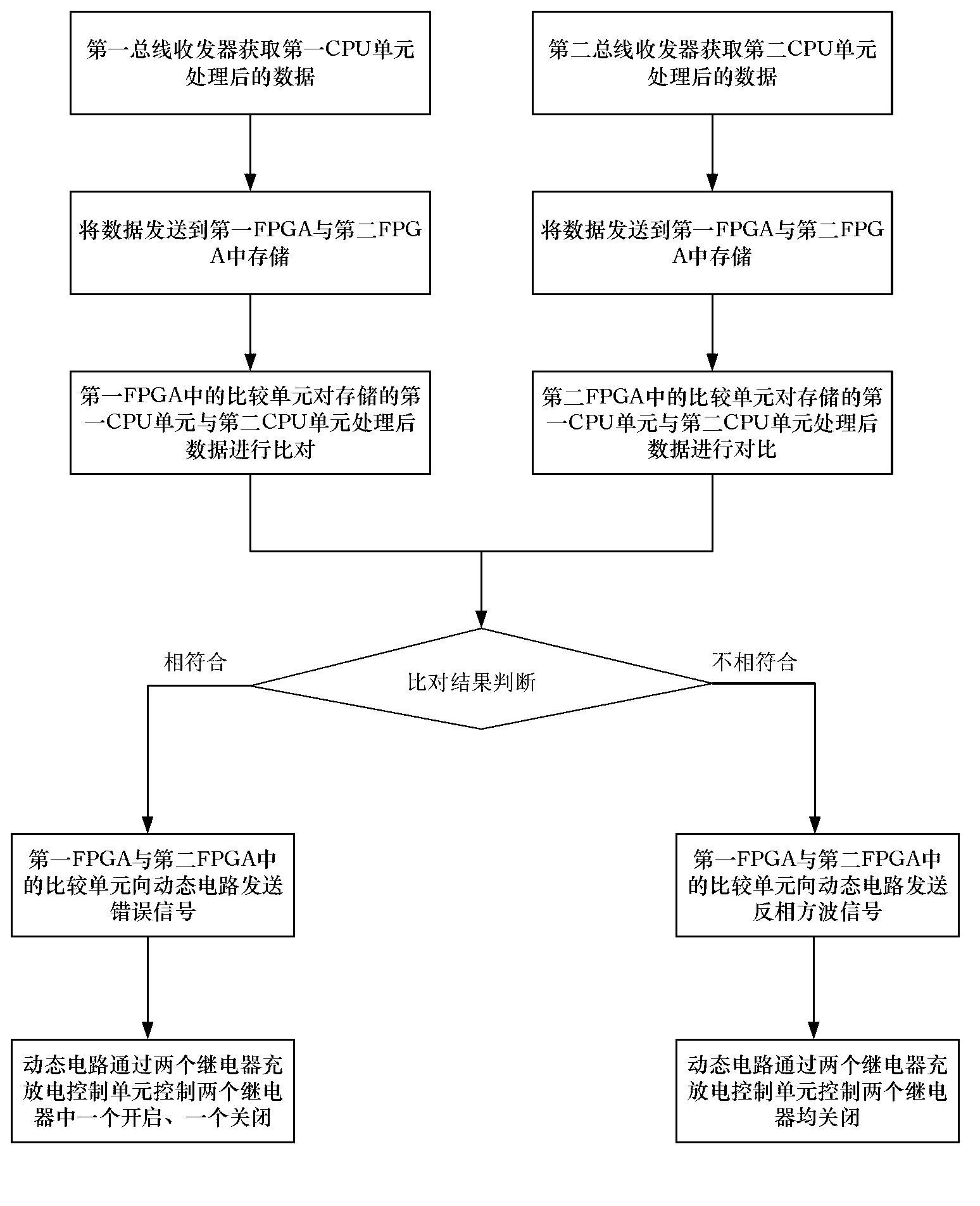 Method and device for data communication and comparison of high-reliability system