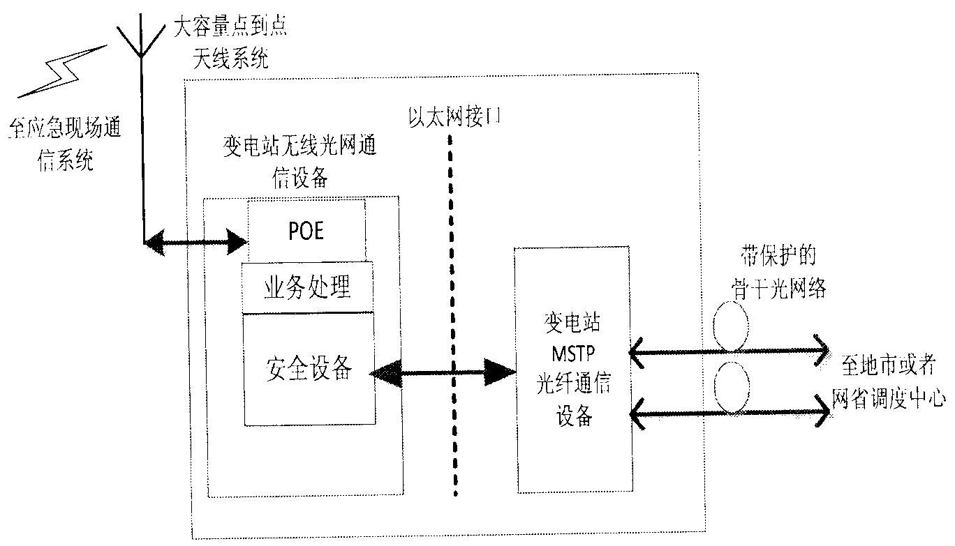 Power emergency communication system based on wireless optical networks