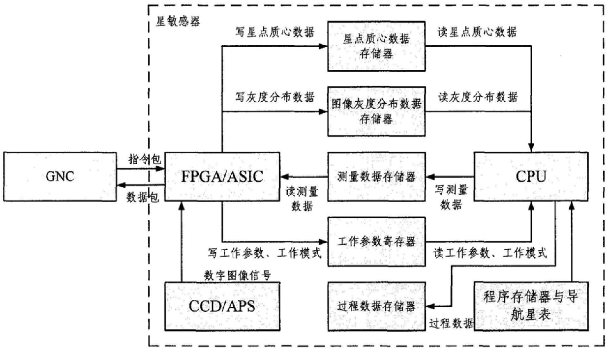 A method for processing star sensor information