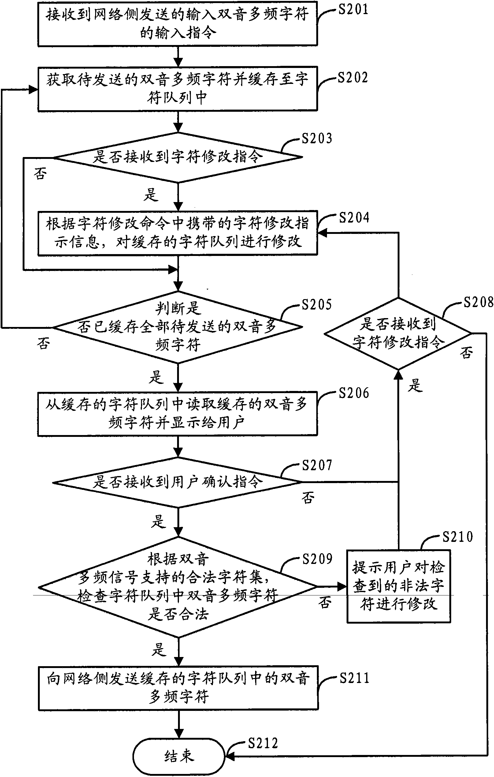 Dual-tone multi-frequency signal sending method and device