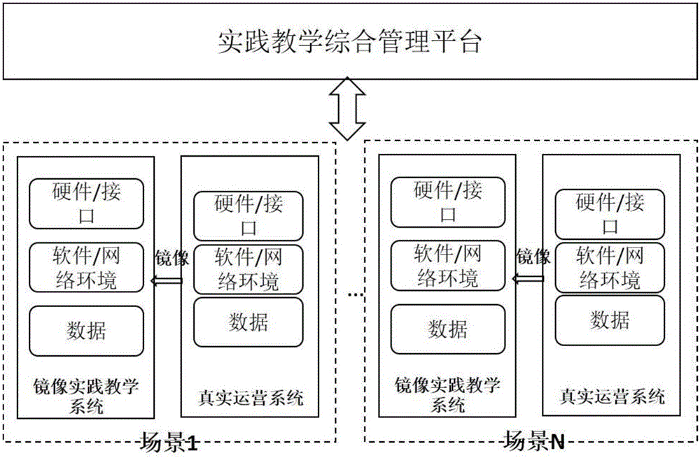 Resource-customizable real scenario practical teaching implementing method