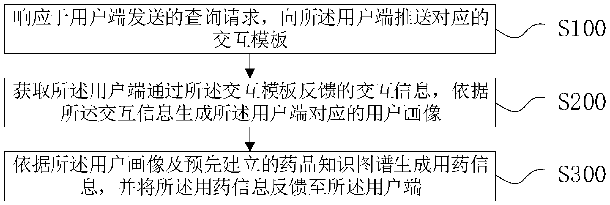 Medication guidance query method and device based on knowledge graph