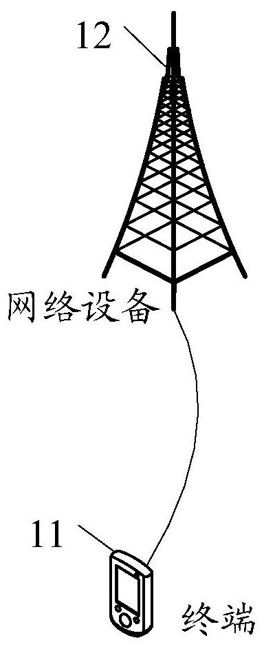 Frequency point configuration method and measurement method, network equipment and terminal